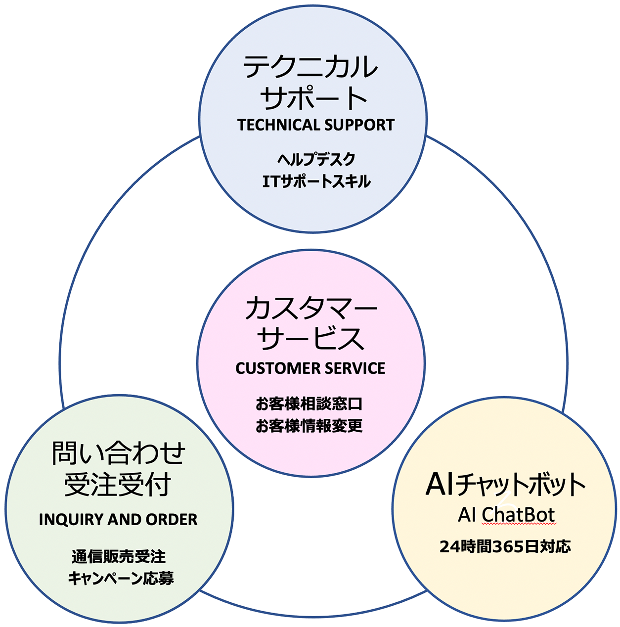 テクニカルサポート・お問い合わせ受注受付・AIチャットボット・カスタマーサービス