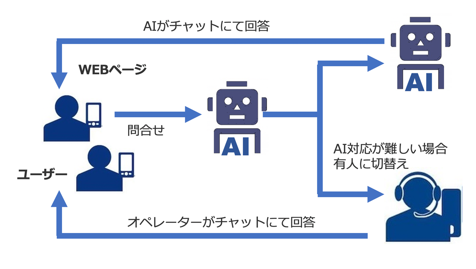 AIがチャットにて回答